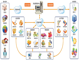 【开运联合进销存管理系统报价】免费在线试用_开运联合软件