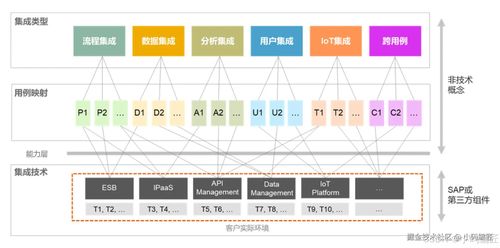 揭秘 erp sap 与 mes 三者的区别