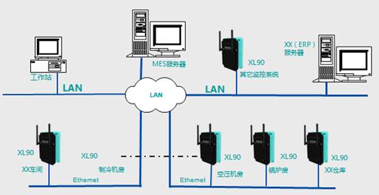 工厂生产车间无线数据采集监控系统解决方案